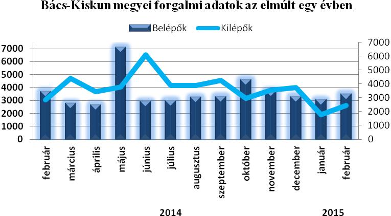 13,8 13,6 16,2 Kunszentmiklós 14,4 12,9 15,6 Tiszakécske 8,8 8,7 10,2 Jánoshalma 22,4 22,3 22,8 Összesen 11,2 10,8 12,0 a/ Nyilvántartott álláskeresők aránya = a nyilvántartott álláskeresők száma a