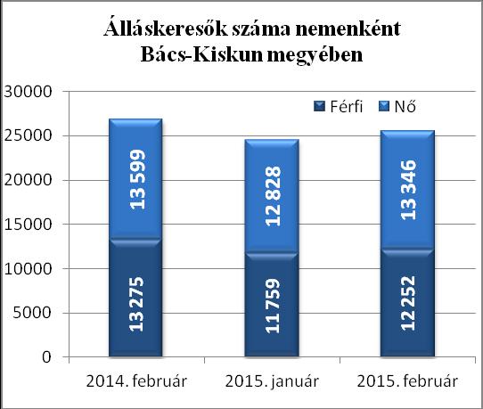 199 fővel (5,4%-kal) kevesebben. A nyilvántartásba lépők 8,4%-a (292 fő) most regisztráltatta magát első ízben. E létszám 95 fővel, az ismételten belépőké 352 fővel nagyobb az elmúlt havinál.