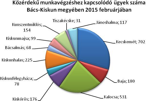 járások létszámaránya. Kalocsa járásban foglalkoztatták a legtöbb munkavállalót, aránya 27,1% az összes kistérségi létszámból.