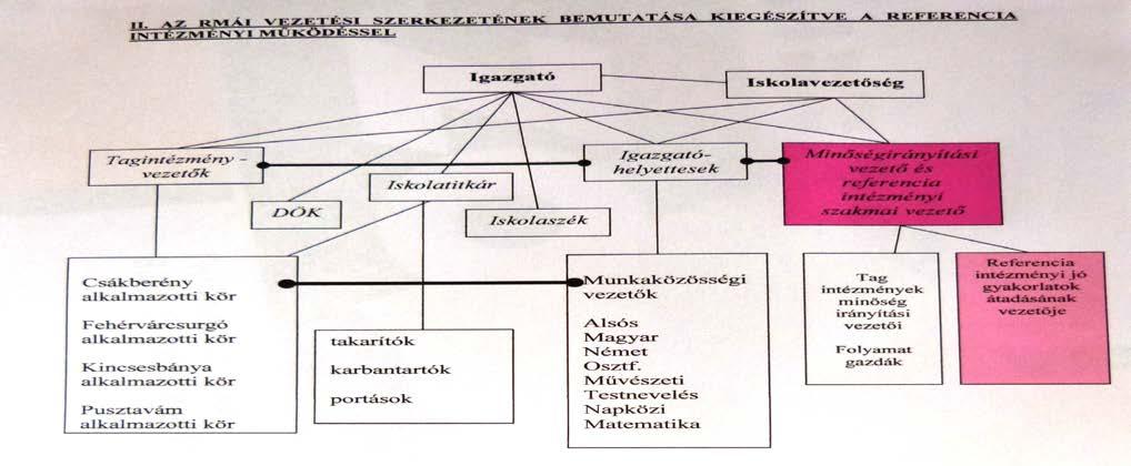 3.2 Az iskola szervezeti egységei Az iskola szervezeti egységei: A szervezeti egység élén az alábbi felelős beosztású vezető áll: alsó tagozat alsós igazgatóhelyettes
