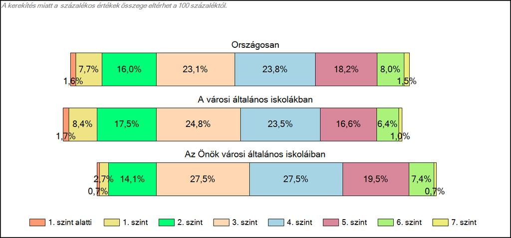 városi általános iskoláiban Szövegértés A tanulók