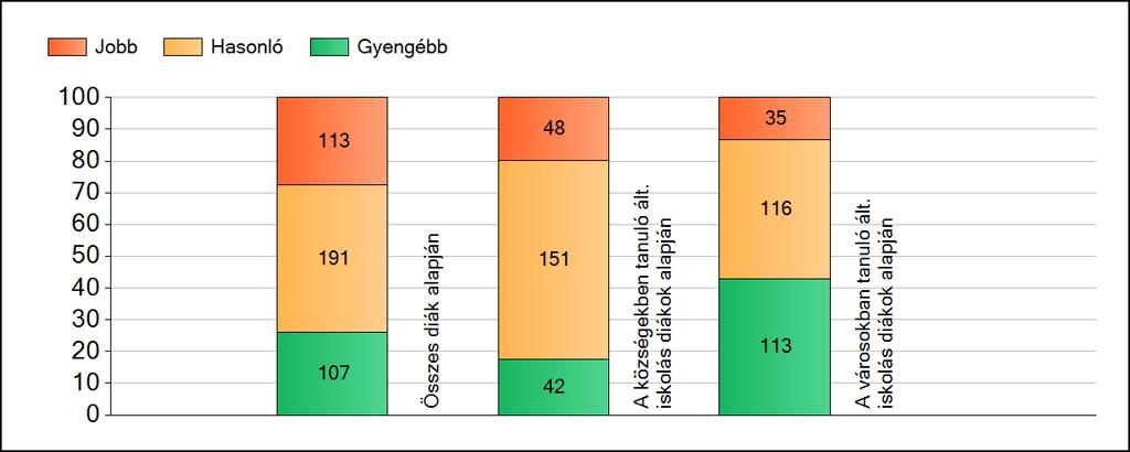 1a Átlageredmények A fenntartók átlageredményeinek összehasonlítása Matematika Az Önökhöz képest szignifikánsan jobban, hasonlóan, illetve gyengébben teljesítő fenntartók száma és aránya (%)