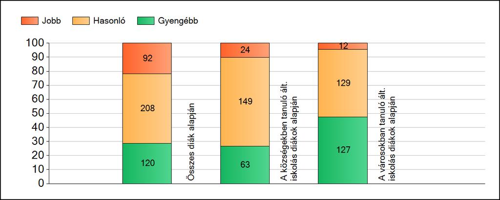 1a Átlageredmények A fenntartók átlageredményeinek összehasonlítása Szövegértés Az Önökhöz képest szignifikánsan jobban, hasonlóan, illetve gyengébben teljesítő fenntartók száma és aránya (%)