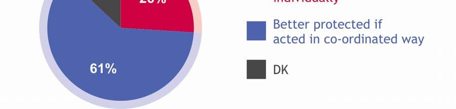 Európai uniós szinten Az európaiak 61%-a gondolja úgy, hogy jobban védve lenne, ha országa a többi európai uniós országgal összhangban hozna