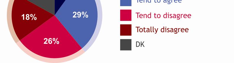 A polgárok 44%-a szerint az euró nem enyhítette a pénzügyi és gazdasági válság negatív hatásait (18% egyáltalán nem ért egyet, 26% inkább nem