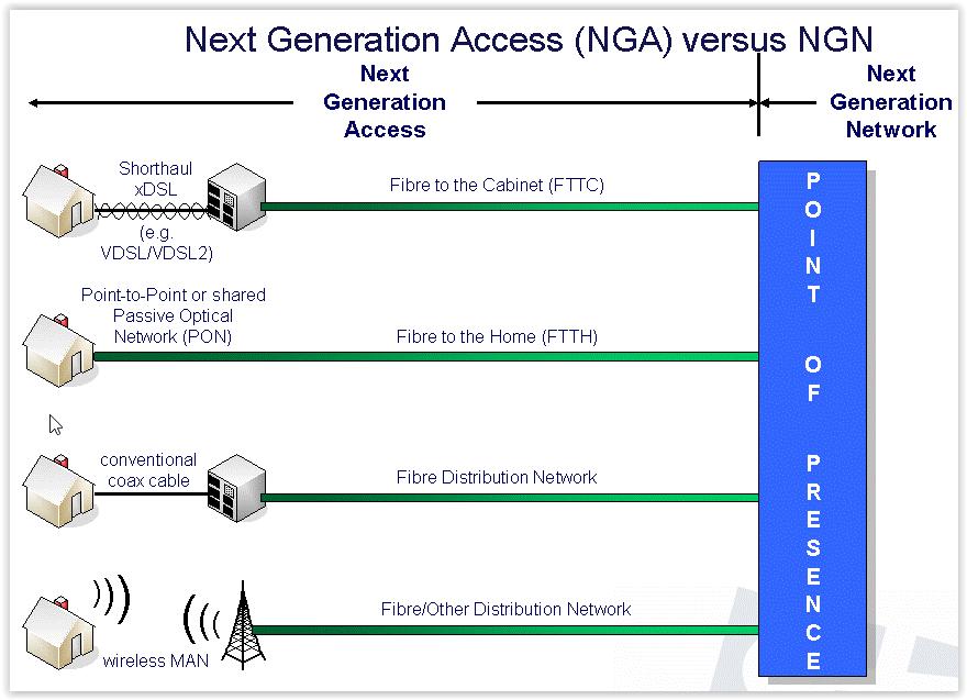 NGA technológia NGA bármilyen technológia lehet VDSL/VDSL2 PON Koax (DOCSIS) Wireless (LTE,