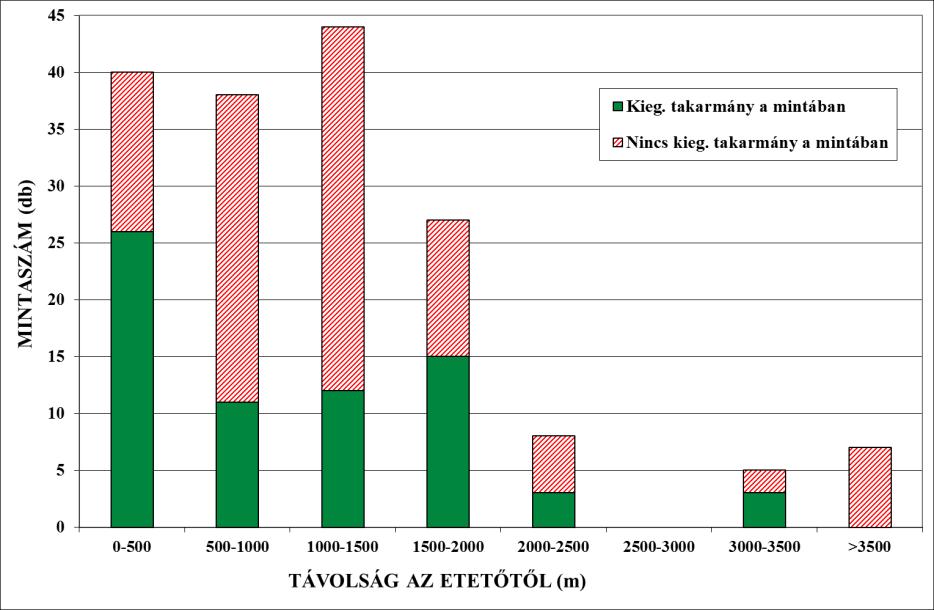 Táplálékalkotó aránya Almatörköly takarmány szerepe az etetőt használó egyedek táplálékában, Hajóssztgy.