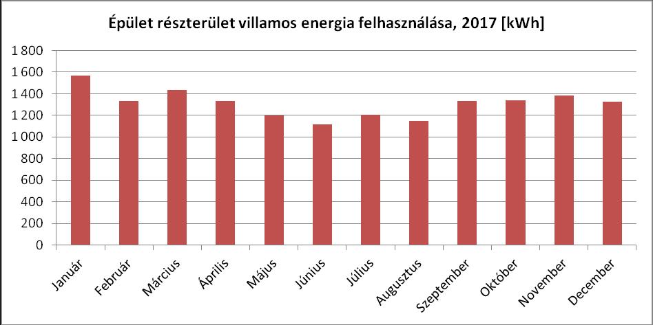 3 Az adatszolgáltató 2017. évi energiafelhasználása 3.1 Villamos energia 3.1.1 Havi szintű villamosenergia-felhasználás, kwh Az MMBF Földgáztároló Zrt.