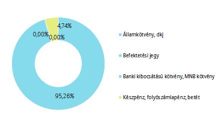 PORTFÓLIÓ ÖSSZETÉTELE: AZ ELMÚLT HÓNAP ESEMÉNYEI: Javította a Világbank Magyarország várható gazdasági növekedésének mértékét.