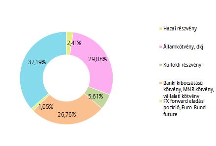 PORTFÓLIÓ ÖSSZETÉTELE: AZ ELMÚLT HÓNAP ESEMÉNYEI: Javította a Világbank Magyarország várható gazdasági növekedésének mértékét.