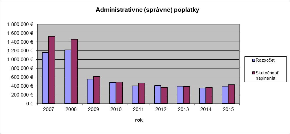 5.1.3 Administratívne ( správne ) poplatky: Rok Rozpočet Skutočnosť naplnenia 2007 1 157 000 eur 1 525 000 eur 2008 1 214 000 eur 1 456 000 eur 2009 554 206 eur 615 722 eur 2010 485 317 eur 491 669