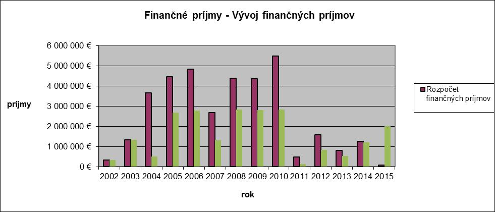 5.1.5 FINANČNÉ PRÍJMY Vývoj finančných príjmov Rok Rozpočet finančných príjmov Skutočnosť naplnenia finančných príjmov 2002 331 000 eur 331 000 eur 2003 1 328 000 eur 1 328 000 eur 2004 3 651 000 eur