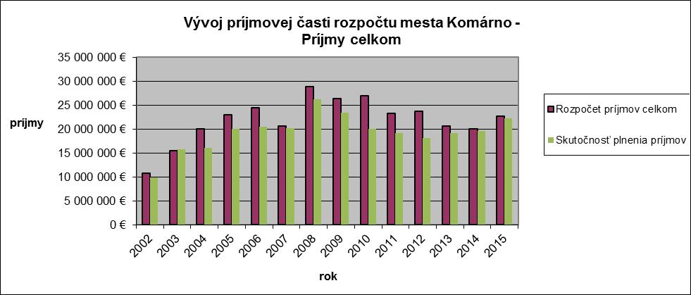 5. DLHODOBÍ VÝVOJ PRÍJMOV A VÝDAVKOV MESTA KOMÁRNO V nasledujúcich tabuľkách sú prehľadným spôsobom spracované niektoré položky rozpočtu pre porovnanie vývoja príjmov a výdavkov za obdobie niekoľkých