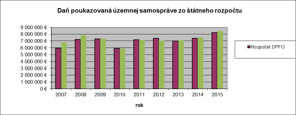 5.1.2 Daňové príjmy 5.1.2.1 Daň poukazovaná územnej samospráve zo štátneho rozpočtu Príjmy z podielových daní tvoria vypočítateľnú, dlhodobo najstabilnejšiu a najvýznamnejšiu zložku rozpočtu mesta.