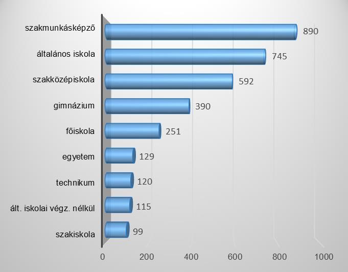 2. A regisztrált álláskeresők iskolai végzettség szerinti megoszlása 3. A 25 év alatti álláskeresők száma és megoszlása járásonként, illetve a regisztrációban eltöltött idő szerint 2015.