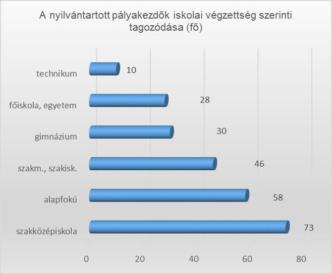 4. Nyilvántartott pályakezdő álláskeresők száma és megoszlása járásonként, valamint iskolai végzettség szerint 2015.