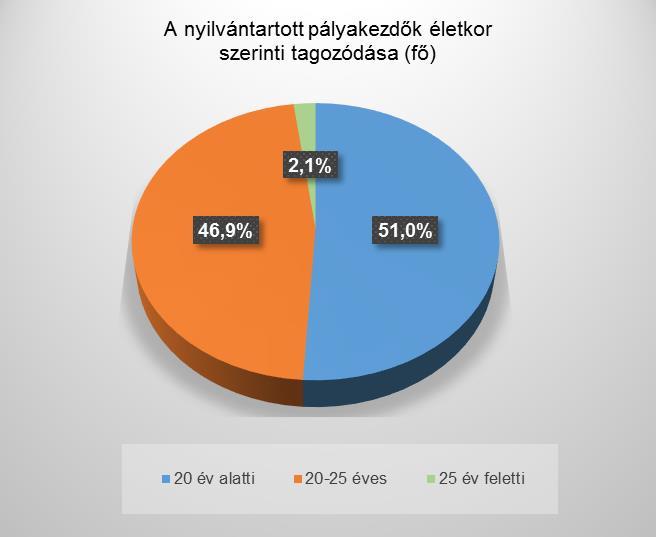 118,8 Tét 22 6,9 9 3,4 9 3,7 100,0 40,9 Kapuvár 5 1,6 15 5,7 20 8,2 133,3 400,0 Mosonmagyaróvár 11 3,5 11 4,2 6 2,4 54,5