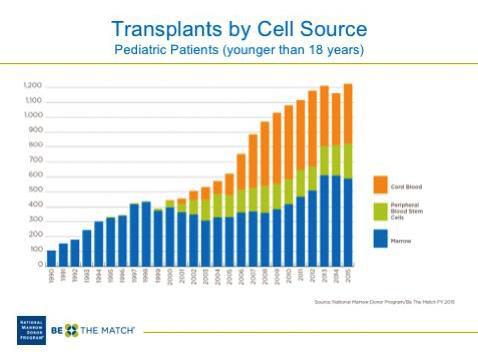 Number of CBT going down