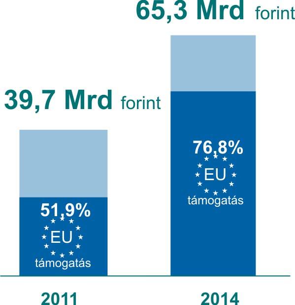 Az egészségügyi beruházások között meghatározó az európai uniós források aránya, amelyek helyettesítését hosszú távon szükséges lehet más forrásból biztosítani.