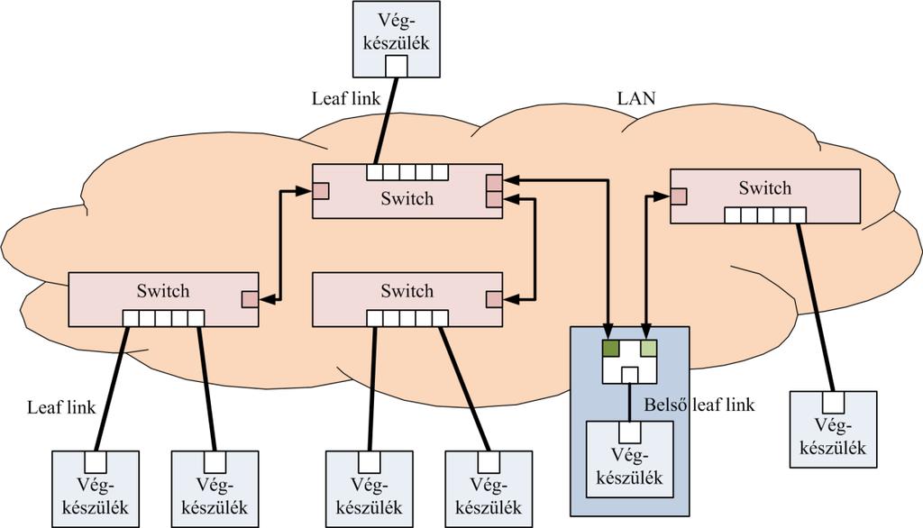 4-1. ábra - Általános hálózati elemek (fa topológiával) End node: végkészülék, olyan eszköz, ami egy porttal csatlakozik a LAN-hoz, a normál működése érdekében.