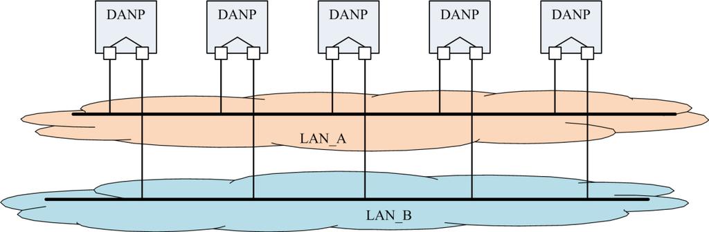 4.2.1 PRP LAN-ok busz vagy sín topológiával Egy egyszerűbb, letisztultabb hálózatot mutat be a 4-3. ábra, amelyben két busz topológiájú LAN szerepel. 4-3. ábra - PRP LAN-ok busz topológiával 4.2.2 PRP LAN-ok gyűrű topológiával A PRP hálózatok LAN-jaiban alkalmazhatunk gyűrű topológiát is, ahogy az 4-4.