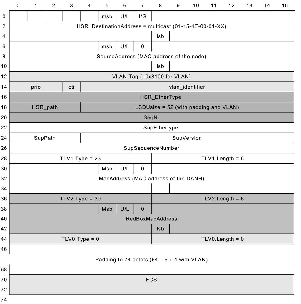 4.2.7 A PRP_Supervision keret Minden DANP multicast üzenetként PRP_Supervision keretket küld mind a két portján a LifeCheckInterval paraméternek megfelelő időközönként (alapbeállításként [default]