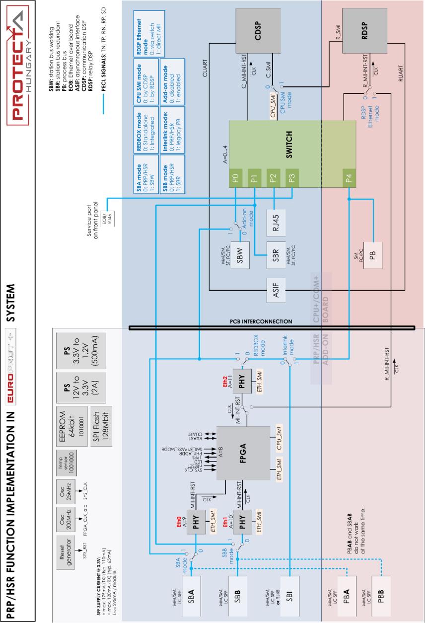 3 Protecta PRP/HSR megvalósítás (2) A Protecta által kifejlesztett PRP/HSR bővítő áramkör a CPU kártyával kiegészülve, vagy akár önálló kártyaként több funkcióban is működtethető, ahogy az a 3-1.