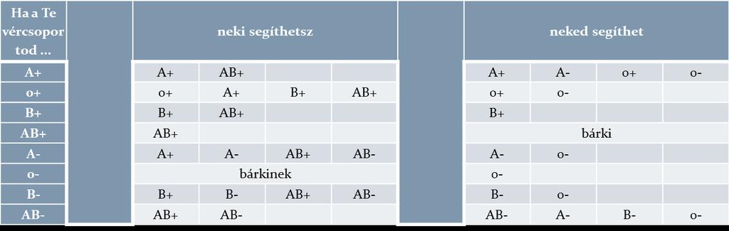 A VÉRCSOPORTOK A magyarok vércsoport-megoszlása hozzávetőlegesen: A