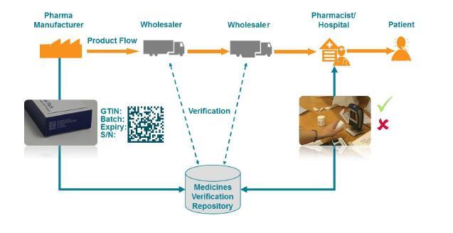 EFPIA termék hitelesítési modellje-emvs, (European Medicines Verification System) Kötelező