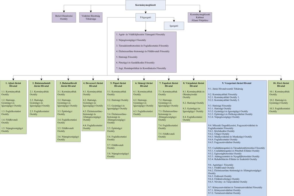 4. A Veszprém Megyei Kormányhivatal szervezeti