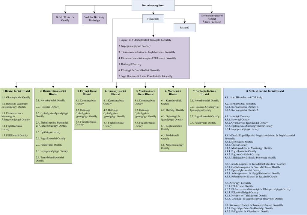 4. A Fejér Megyei Kormányhivatal szervezeti