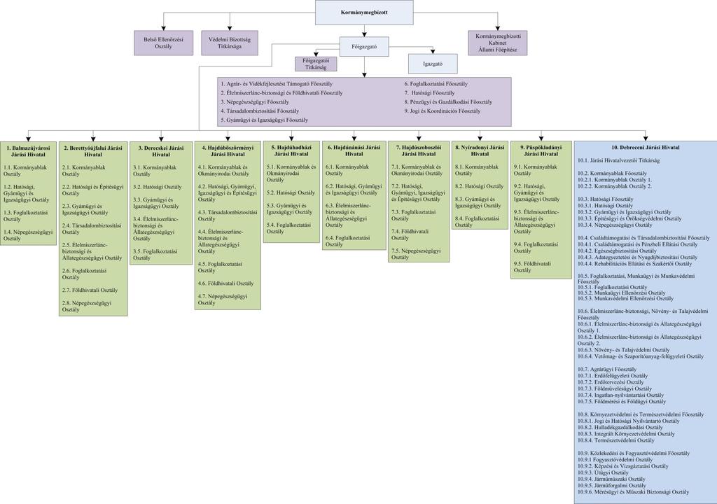 4. A Hajdú-Bihar Megyei Kormányhivatal szervezeti