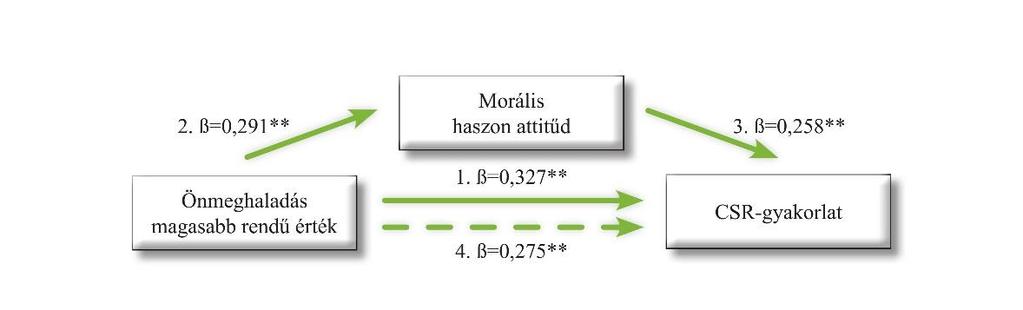 Regressziós útvonal Standard béta Önmeghaladás magasabb rendű érték morális haszon attitűd 0,291** Morális haszon attitűd CSR-gyakorlat 0,258** 0,327** 0,275** (a morális haszon attitűd kontrollja