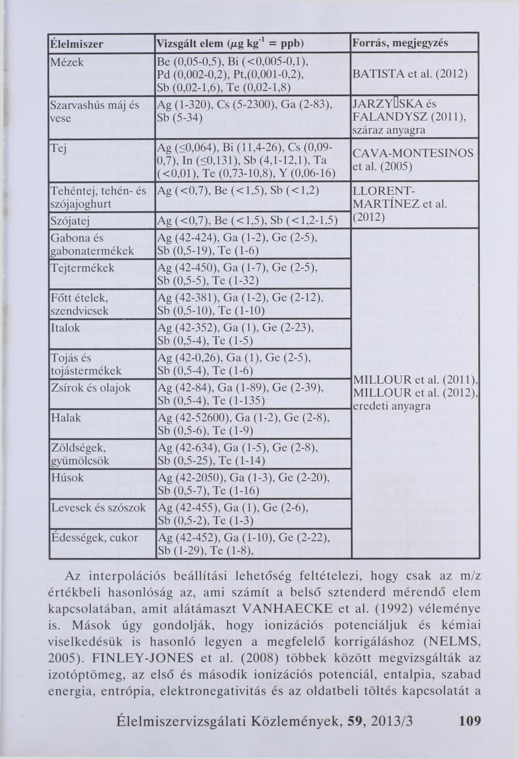 Élelmiszer Vizsgált elem (/tg kg'1= ppb) Forrás, megjegyzés Mézek Be (0,05-0,5), Bi (<0,005-0,1), Pd (0,002-0,2), Pt,(0,001-0,2), Sb (0,02-1,6), Te (0,02-1,8) Szarvashús máj és vese Ag (1-320), Cs