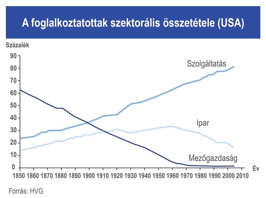 TRENDEK (FOGLALKOZTATÁS) A gazdasági fejlődés radikálisan megváltoztatja az egyes szektorok gazdasági