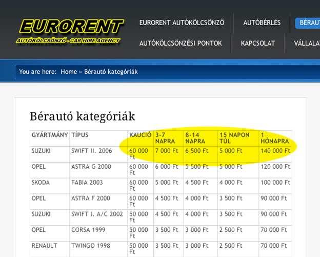 AZ ÁR ÉS A TERMÉK Autóbérlés Budapest Carsharing