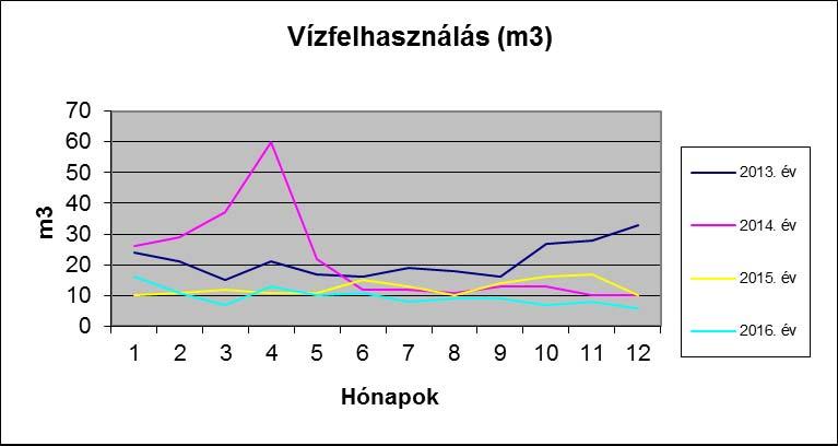 Vízfelhasználás A szociális jellegű vízfelhasználás és a hozzákapcsolódó szennyvíz-kibocsátás szintén a Kft. tevékenységeivel összefüggő környezeti tényezők közé tartozik. A Kft.