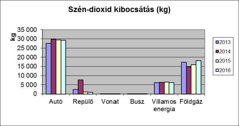 A Kft. és a munkatársak üzemletetésében levő gépjárművek használatának jellemzését mutatja az 5. sz. ábra, 100 km-re vetítve az átlagos üzemanyag fogyasztást.