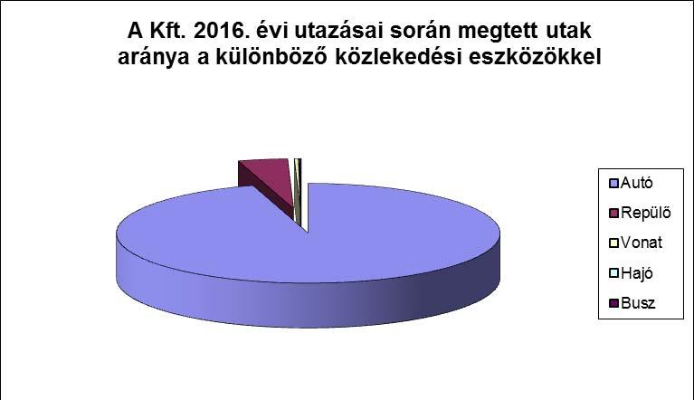 meg 2008-2010 között és jelenleg kis mértékben magasabb értékű a dízel üzeműhöz viszonyítva.