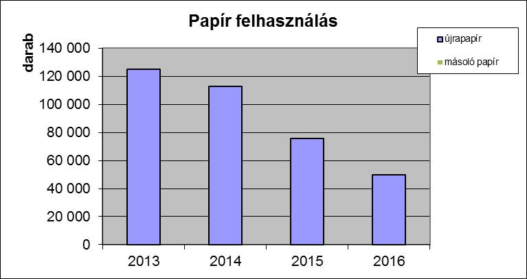 8. sz. ábra: A Kft. irodai tevékenysége során történt papír-felhasználás jellemző adatai A 2008. évtől kezdődően már csak környezetbarát papírt használ a Kft. ((FSC tanúsítvánnyal rendelkező papír).