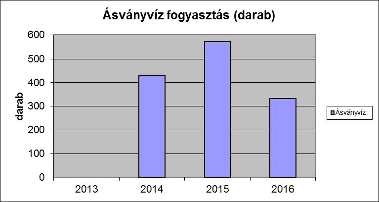évben 10%-kal csökkent a papírfelhasználás az előző évi értékhez viszonyítva, ami az elektronikus pályáztatási rendszer bevezetésének is köszönhető.