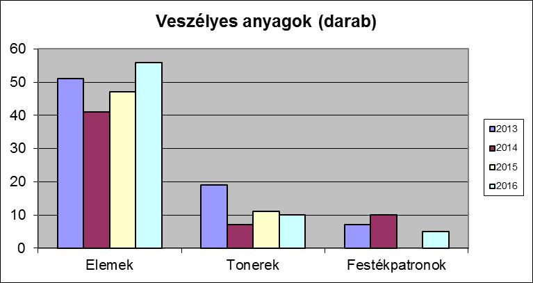 10. sz. ábra: A Kft. tevékenysége során szelektíven gyűjtött veszélyes hulladékok mennyiségei A 10 sz. ábra alapján megállapítható, hogy a tonerek és festékpatronok használata változatos képet mutat.