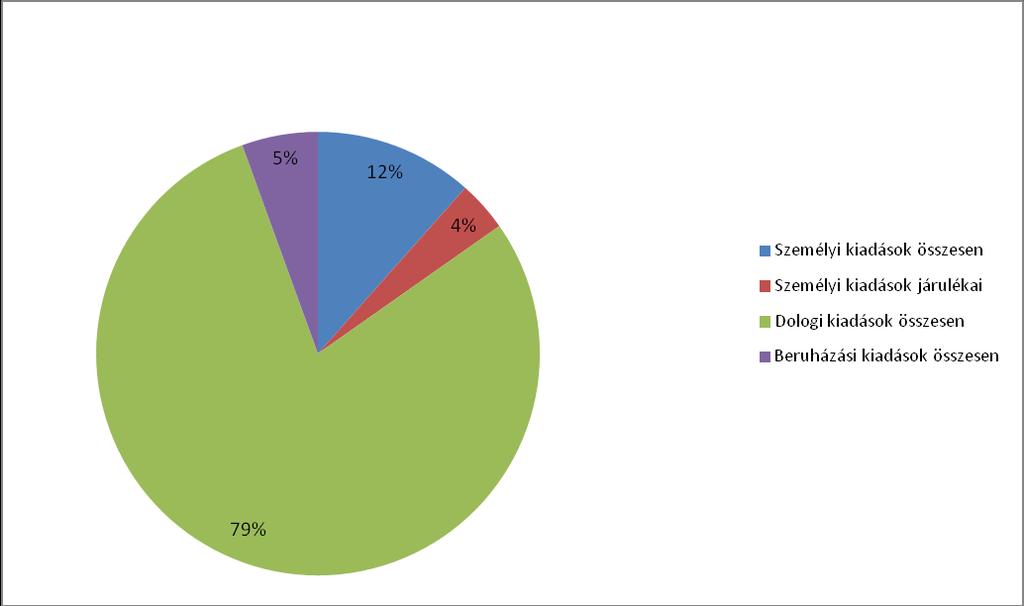 Továbbszámlázott (közvetített) szolgáltatások kiadásai államháztartáson belülre - szolgáltatás vásárlása városi könyvtártól 32 838 560 Ft Szolgáltatások marketing eszközei 1 661 800 Ft 1,02%