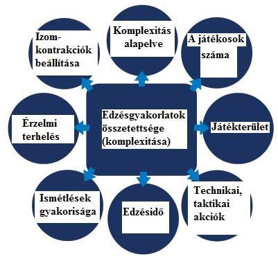 intenzívebb) nagyobb követeléseket támasztó (igaz a játékosok feltöltődési szintje is nagyobb, hiszen távolabb vagyunk az előző mérkőzéstől) szerdai, és csütörtöki edzéseket (feltételezve az újabb