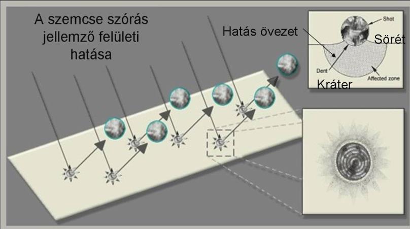 Cseh Dávid 2.3.1. Szemcseszórás Szemcseszórásnak azt az eljárást nevezzük, amely során egy céltárgyra nagy sebességgel, nagyszámú, néhány milliméter átmérőjű szilárd szemcsét röpítünk (16. ábra). 16.