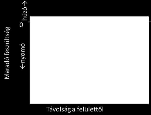 Cseh Dávid nagyobb nyomó feszültség kialakulásának kedvez a felületen, illetve a felület alatti nyomó feszültség maximum helyét határozza meg.