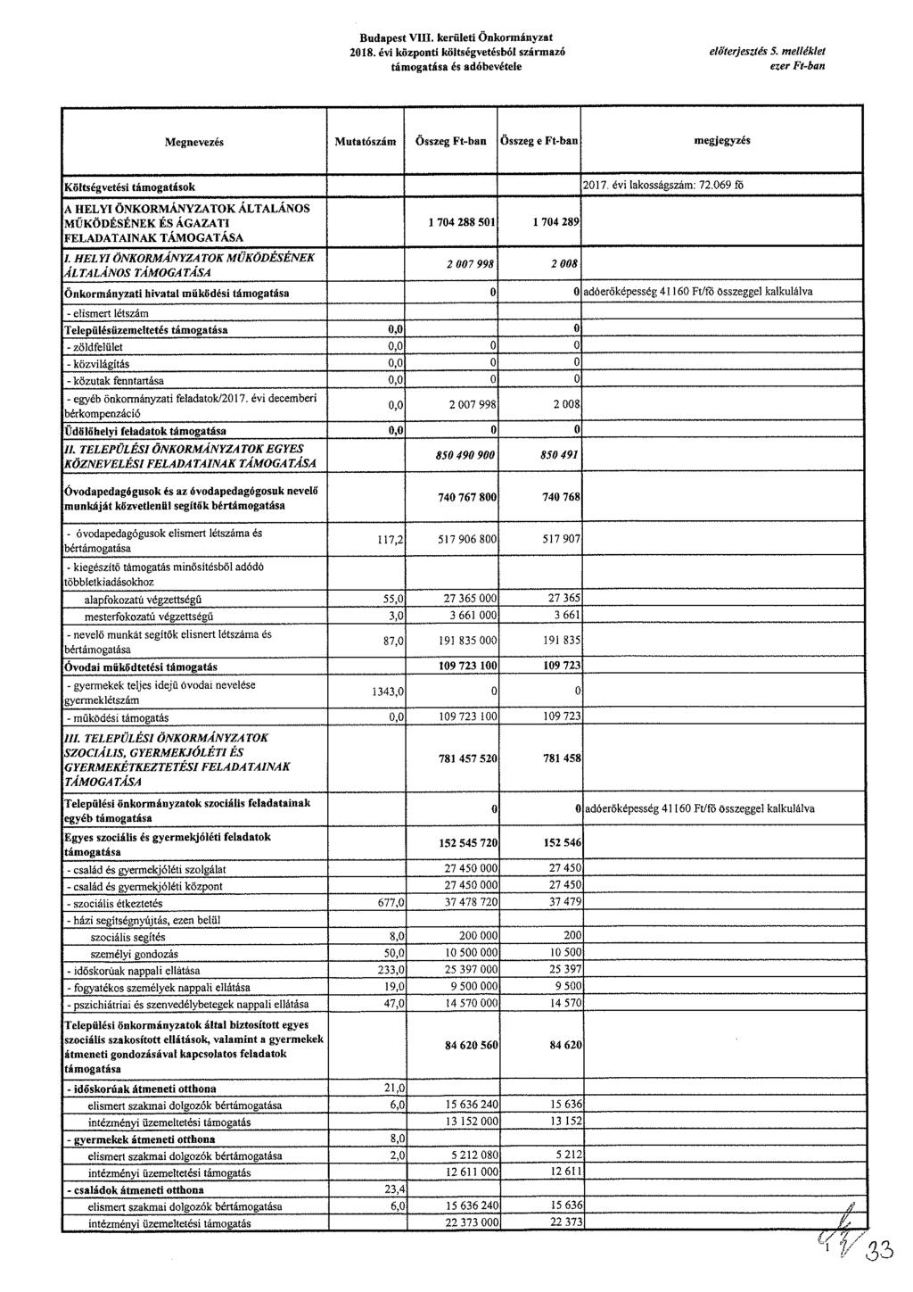 udt V. krült Önkrmányzt 8. év köznt költégvtéből zármzó támgtá é dóbvél lőrjzté 5. mlléklt zr Ft-bn gnvzé uttózám Özg Ft-bn Özg Ft-bn mgjgyzé Költégvté támgták 7. év lkágzám: 7.
