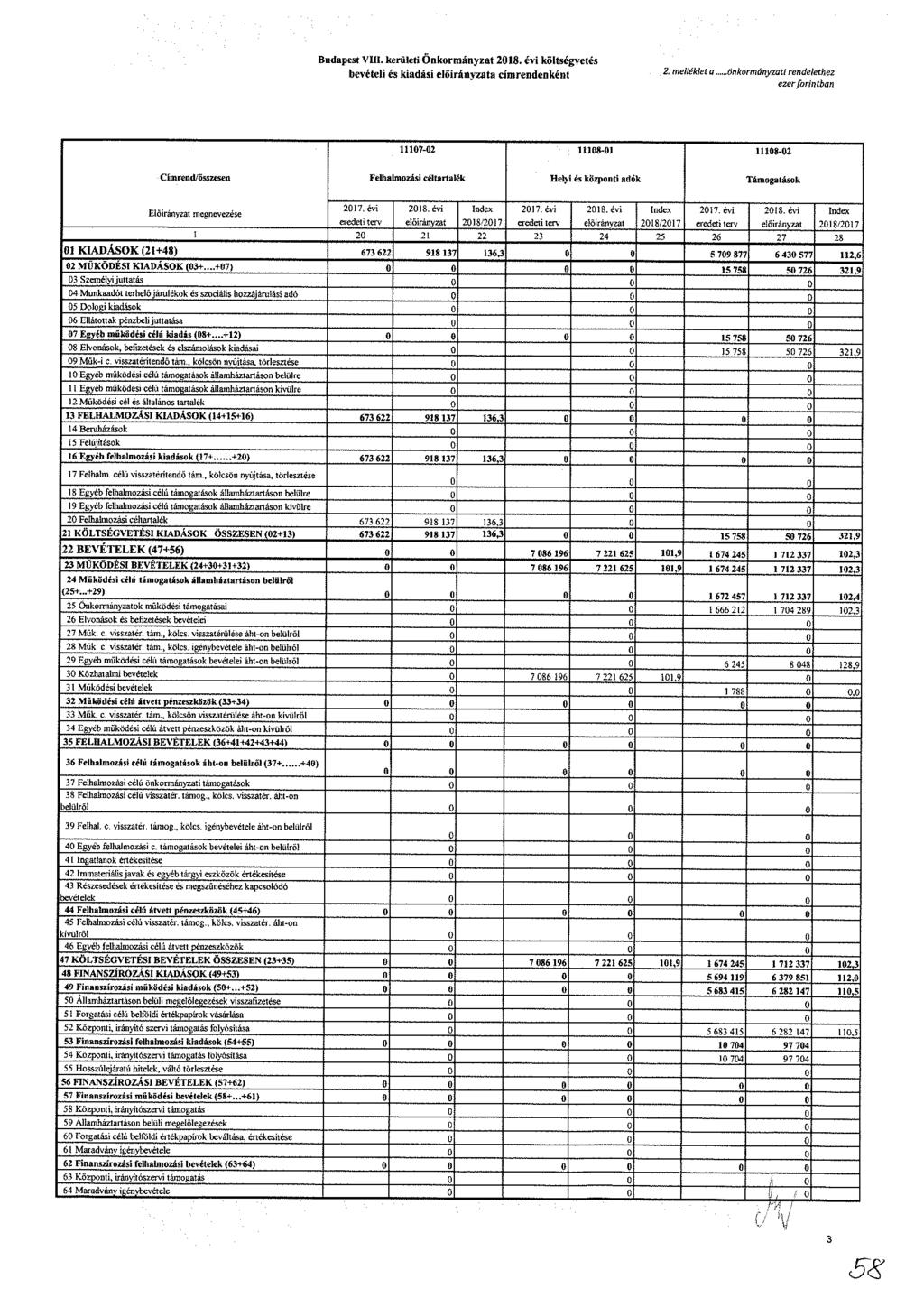 udt V. krült Önkrmányzt 8. év költégvté bvél é kdá lőrányzt ímrndnként. mlléklt önkrmányzt rndlthz zr frntbn 7-8- 8- Címrnd/özn Flhlmzá éltrtlék Hly é köznt dók Támgták lőrányzt mgnvzé 7. év rdt rv 8.