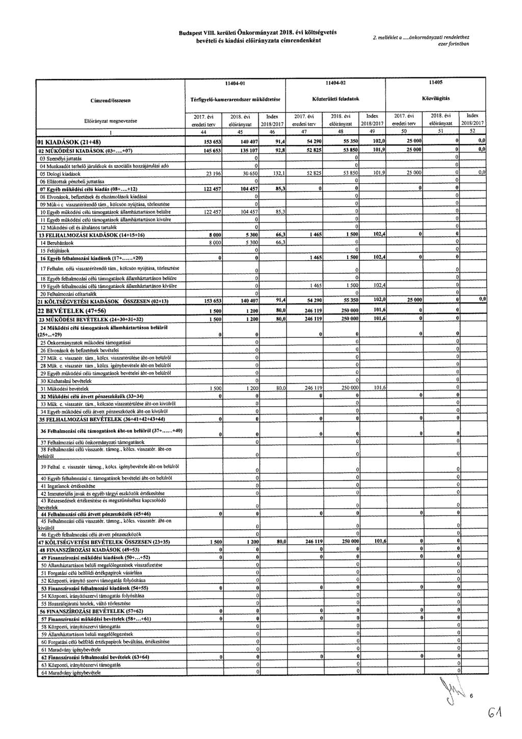 udt V. krült Önkrmányzt 8. év költégvté bvél é kdá lőrányzt ímrndnként. mlléklt önkrmányzt rndlthz zr frntbn 44-44- 45 Címrnd/özn Térgylő-kmrrndzr működté Közrült fldtk Közvlágítá lőrányzt mgnvzé 7.