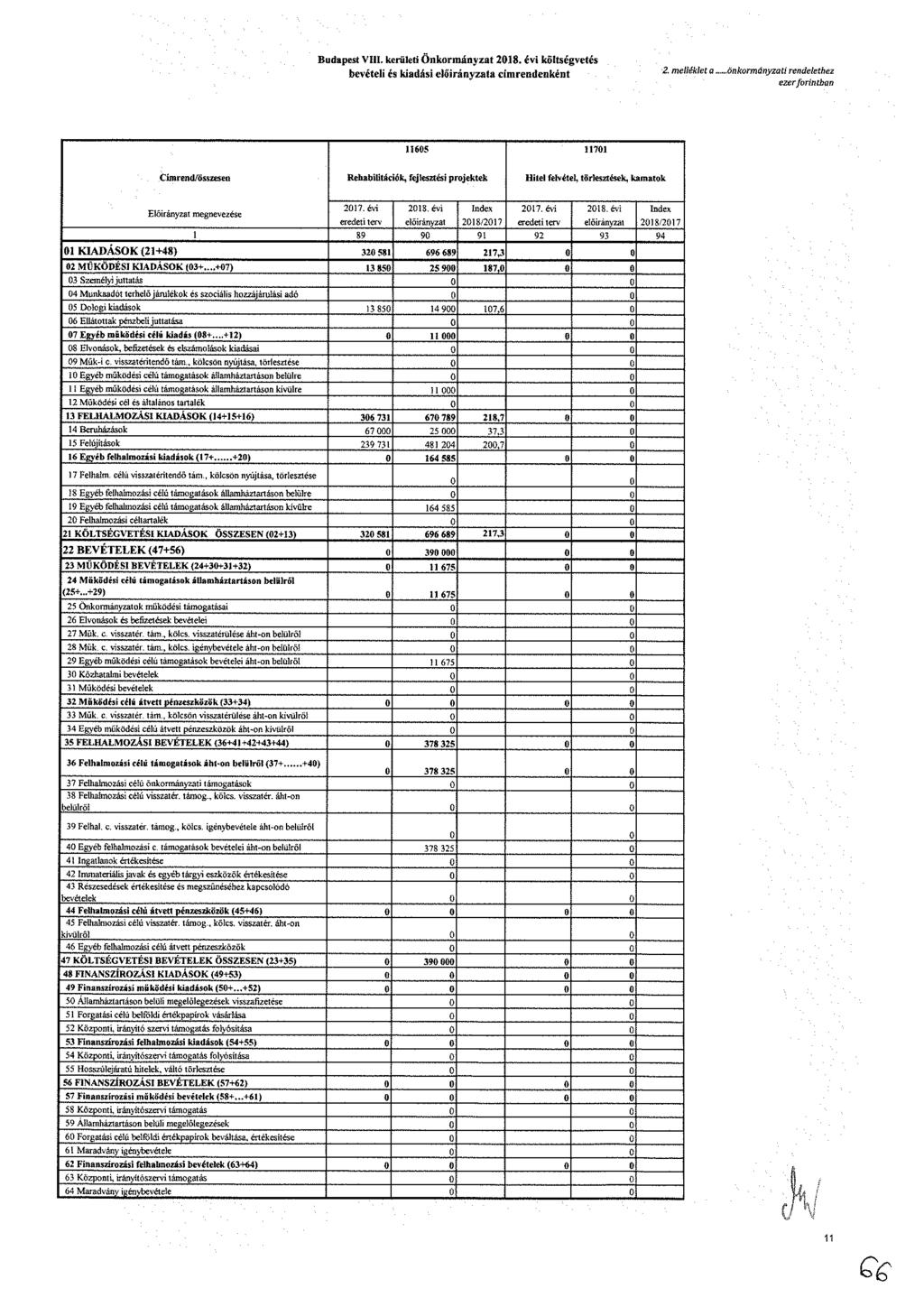 udt V. krült Önkrmányzt 8. év költégvté bvél é kdá lőrányzt ímrndnként. mlléklt önkrmányzt rndlthz zr frntbn 65 7 Címrnd/özn Rhbltáók, fjlztét rjkk Hl flvél, törlzték, kmtk lőrányzt mgnvzé 7.